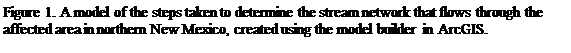 Text Box: Figure 3. A model of the steps taken to determine the stream network that flows through the affected area in northern New Mexico, created using the model builder in ArcGIS.