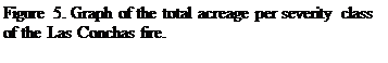 Text Box: Figure 5. Graph of the total acreage per severity class of the Las Conchas fire.