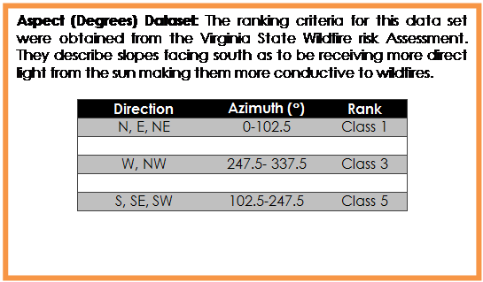 Text Box: Aspect (Degrees) Dataset: The ranking criteria for this data set were obtained from the Virginia State Wildfire risk Assessment. They describe slopes facing south as to be receiving more direct light from the sun making them more conductive to wildfires. 

Direction	Azimuth ()	Rank
N, E, NE	0-102.5	Class 1
		
W, NW	247.5- 337.5	Class 3
		
S, SE, SW	102.5-247.5	Class 5

