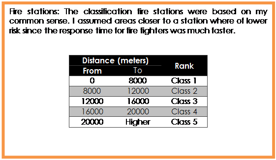 Text Box: Fire stations: The classification fire stations were based on my common sense. I assumed areas closer to a station where of lower risk since the response time for fire fighters was much faster.


Distance (meters)	Rank
From	To	
0	8000	Class 1
8000	12000	Class 2
12000	16000	Class 3
16000	20000	Class 4
20000	Higher	Class 5


