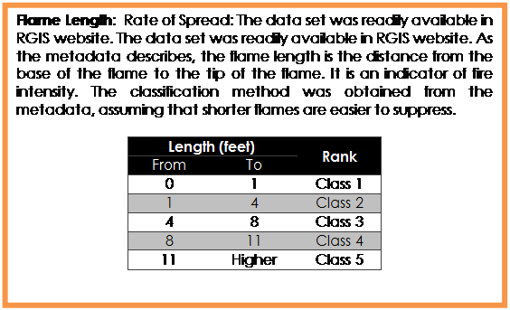 Text Box: Flame Length:  Rate of Spread: The data set was readily available in RGIS website. The data set was readily available in RGIS website. As the metadata describes, the flame length is the distance from the base of the flame to the tip of the flame. It is an indicator of fire intensity. The classification method was obtained from the metadata, assuming that shorter flames are easier to suppress. 

Length (feet)	Rank
From	To	
0	1	Class 1
1	4	Class 2
4	8	Class 3
8	11	Class 4
11	Higher	Class 5

