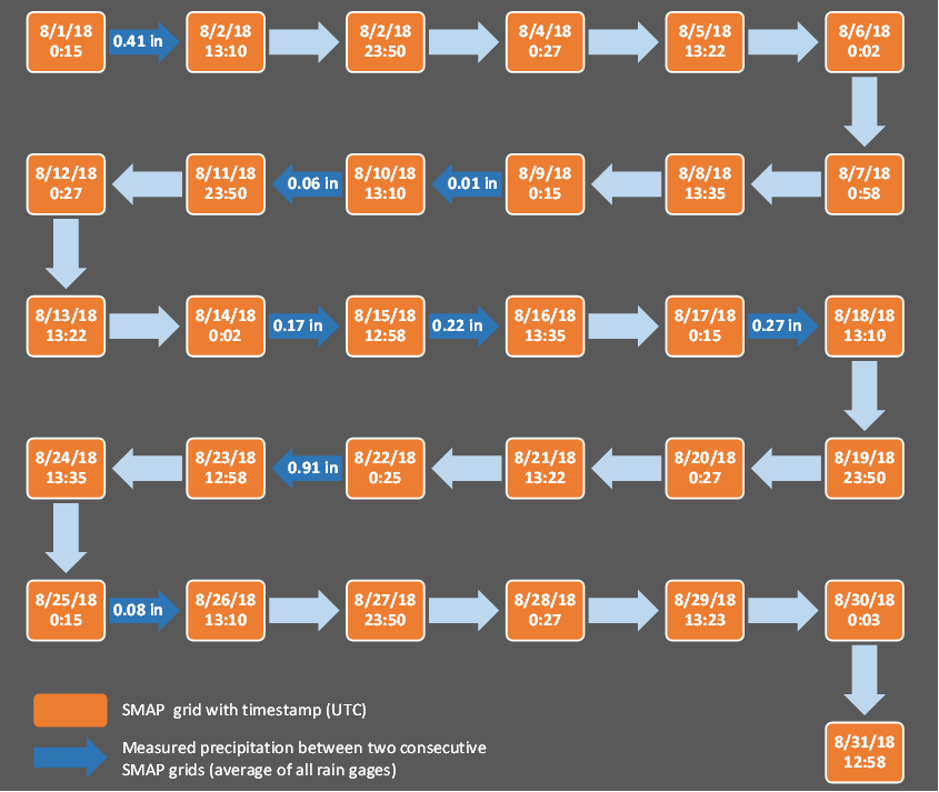 Figure 4:SMAP grids (orange) with corresponding time stamps (UTC) and measuredcumulative 